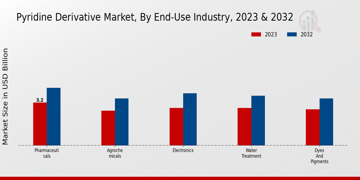 Pyridine Derivative Market End-Use Industry Insights