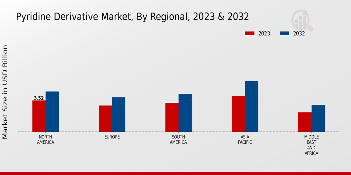 Pyridine Derivative Market Regional Insights