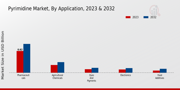 Pyrimidine Market Application