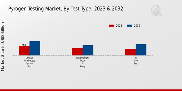 Pyrogen Testing Market Test Type