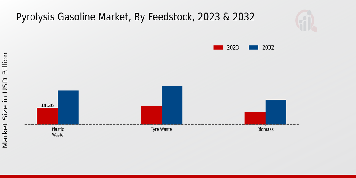 Pyrolysis Gasoline Market, by Feedstock 2023 & 2032