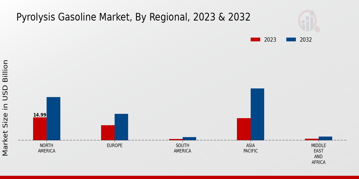 Pyrolysis Gasoline Market, by Region 2023 & 2032