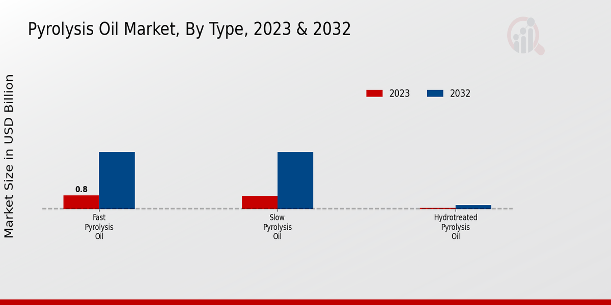 Pyrolysis Oil Market Type Insights