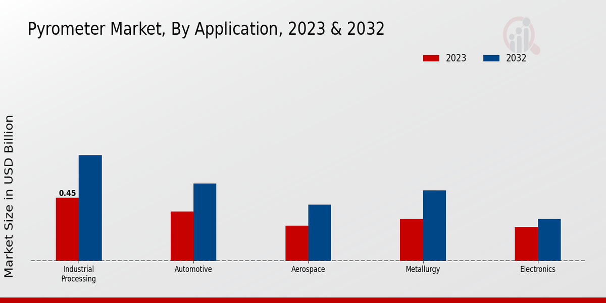 Pyrometer Market Insights