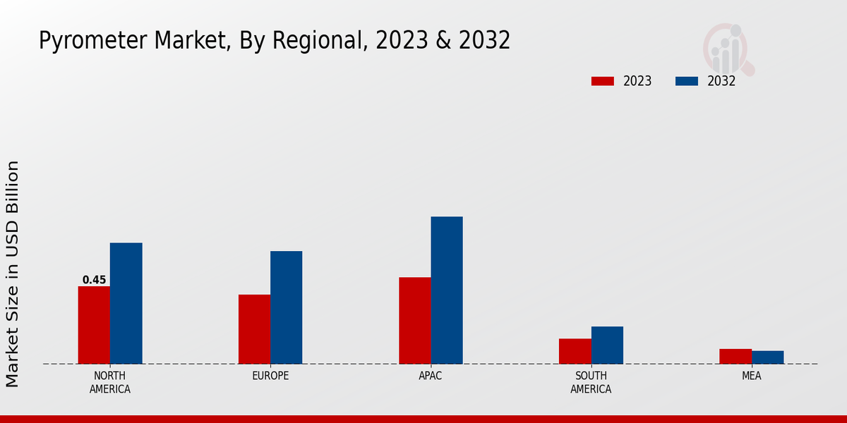 Pyrometer Market Regional Insights