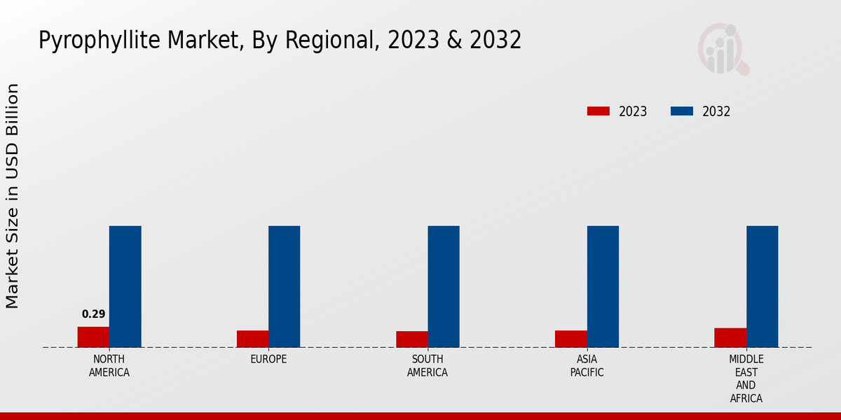 Pyrophyllite Market Regional Insights