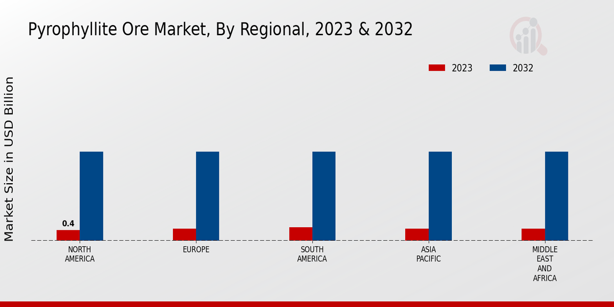 Pyrophyllite Ore Market Regional Insights