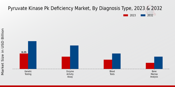 Pyruvate Kinase (PK) Deficiency Market Diagnosis Type Insights