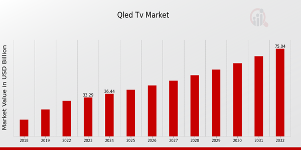 QLED TV Market Overview