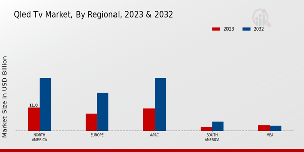 QLED TV Market Regional Insights