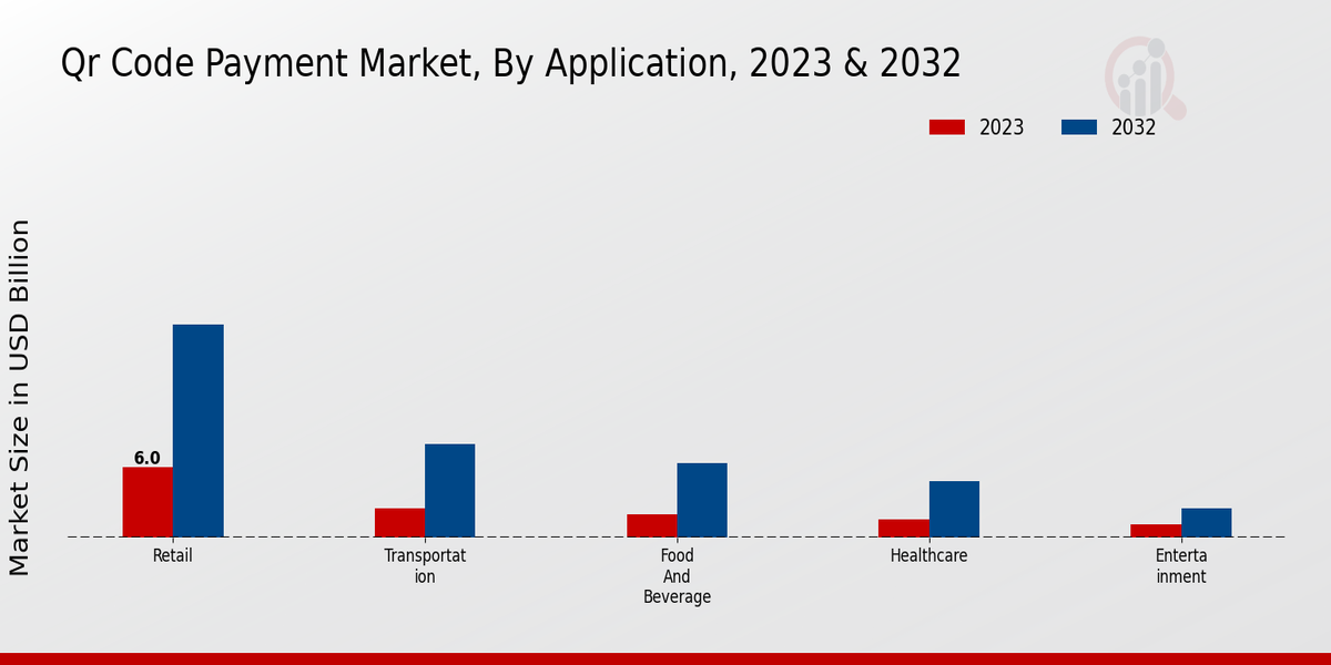 QR Code Payment Market Application Insights  