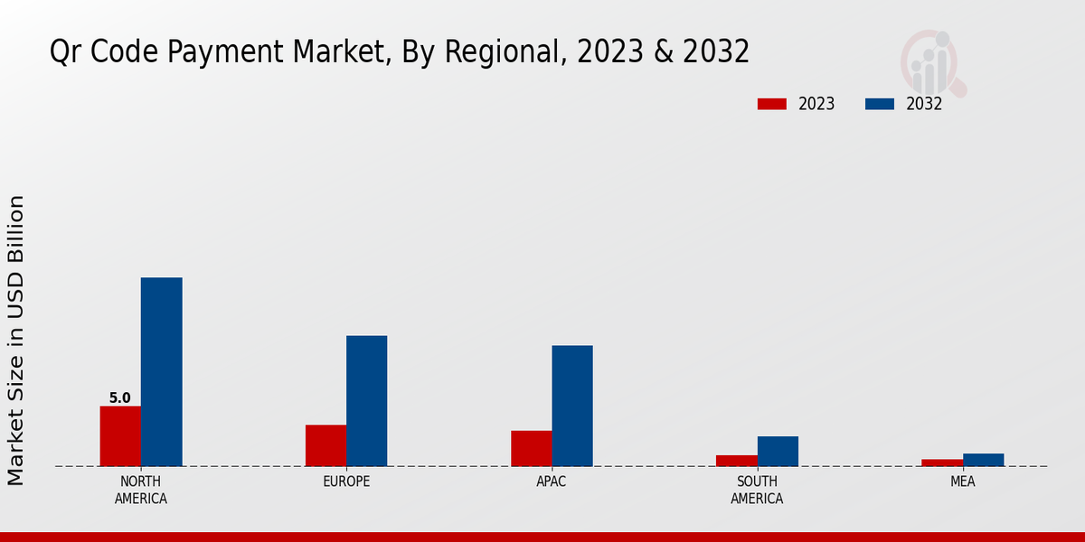 QR Code Payment Market Regional Insights  