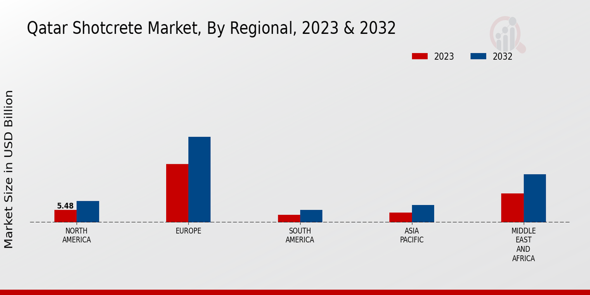 Qatar Shotcrete Market Regional Insights