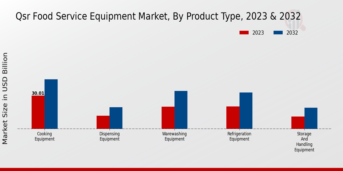 Perspectivas del tipo de producto del mercado de equipos de servicio de alimentos QSR