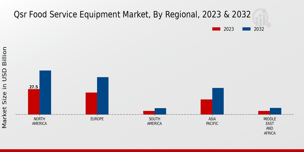 Perspectivas regionales del mercado de equipos de servicio de alimentos QSR