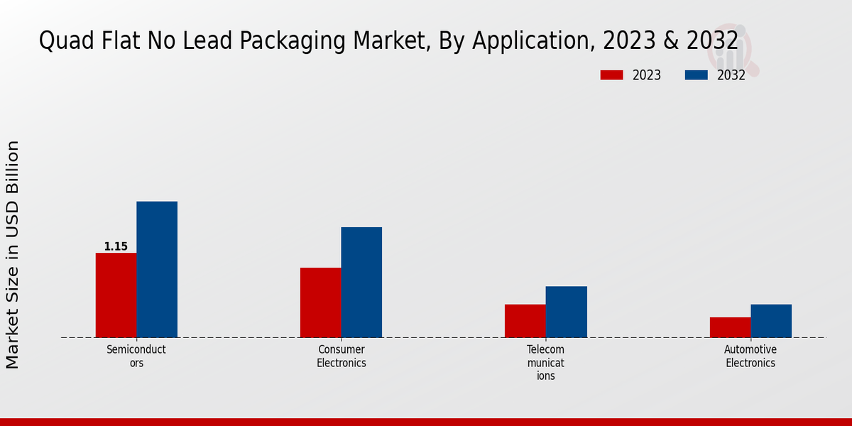 Quad Flat No-Lead Packaging Market Application Insights   