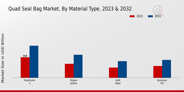 Quad Seal Bag Market By Type