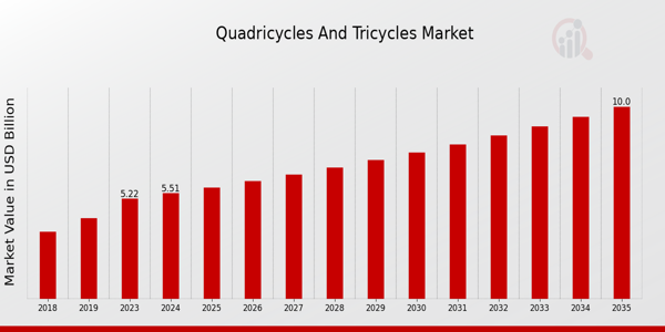 Global Quadricycles and Tricycles Market Overview