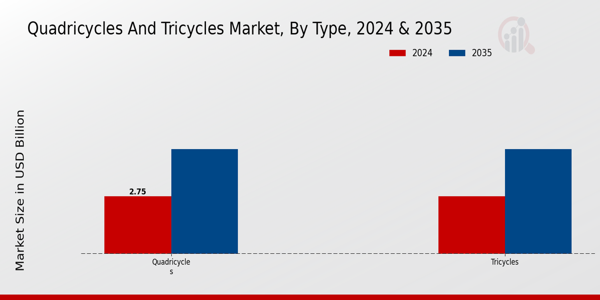 Quadricycles and Tricycles Market Type Insights