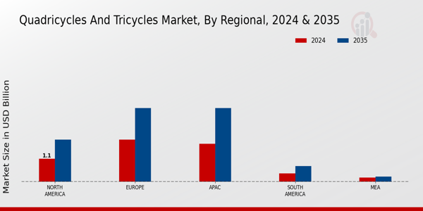 Quadricycles and Tricycles Market Regional Insights 