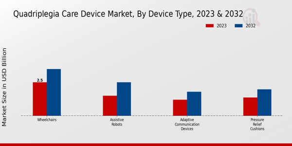 Quadriplegia Care Device Market Device Type Insights   