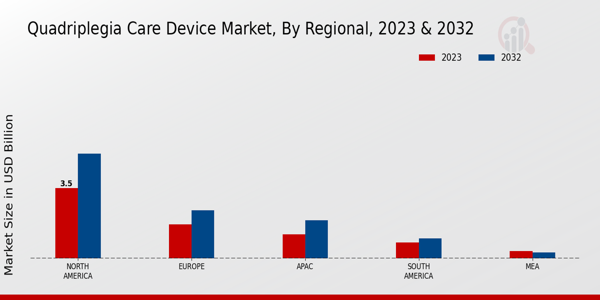 Quadriplegia Care Device Market Regional Insights   