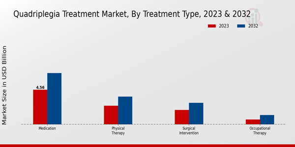 Quadriplegia Treatment Market Treatment Type Insights