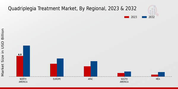 Quadriplegia Treatment Market Regional