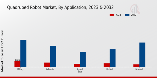 Quadruped Robot Market Application Insights