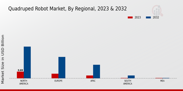 Quadruped Robot Market Regional Insights