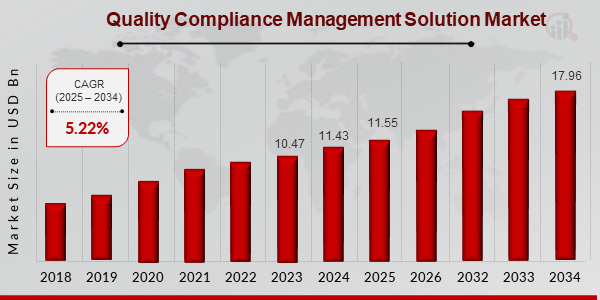 Quality and Compliance Management Solution Market Size, 2025-2034