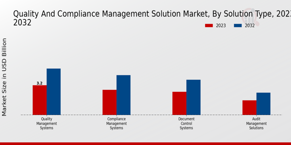 Quality and Compliance Management Solution Market Solution Type Insights