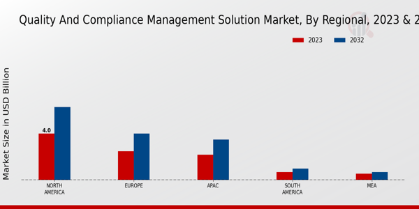 Quality and Compliance Management Solution Market Regional Insights