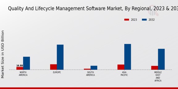 Quality and Lifecycle Management Software Market Regional Insights