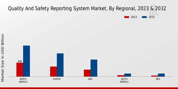 Quality and Safety Reporting System Market Regional Insights