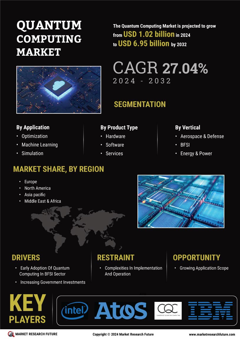 Quantum Computing Market