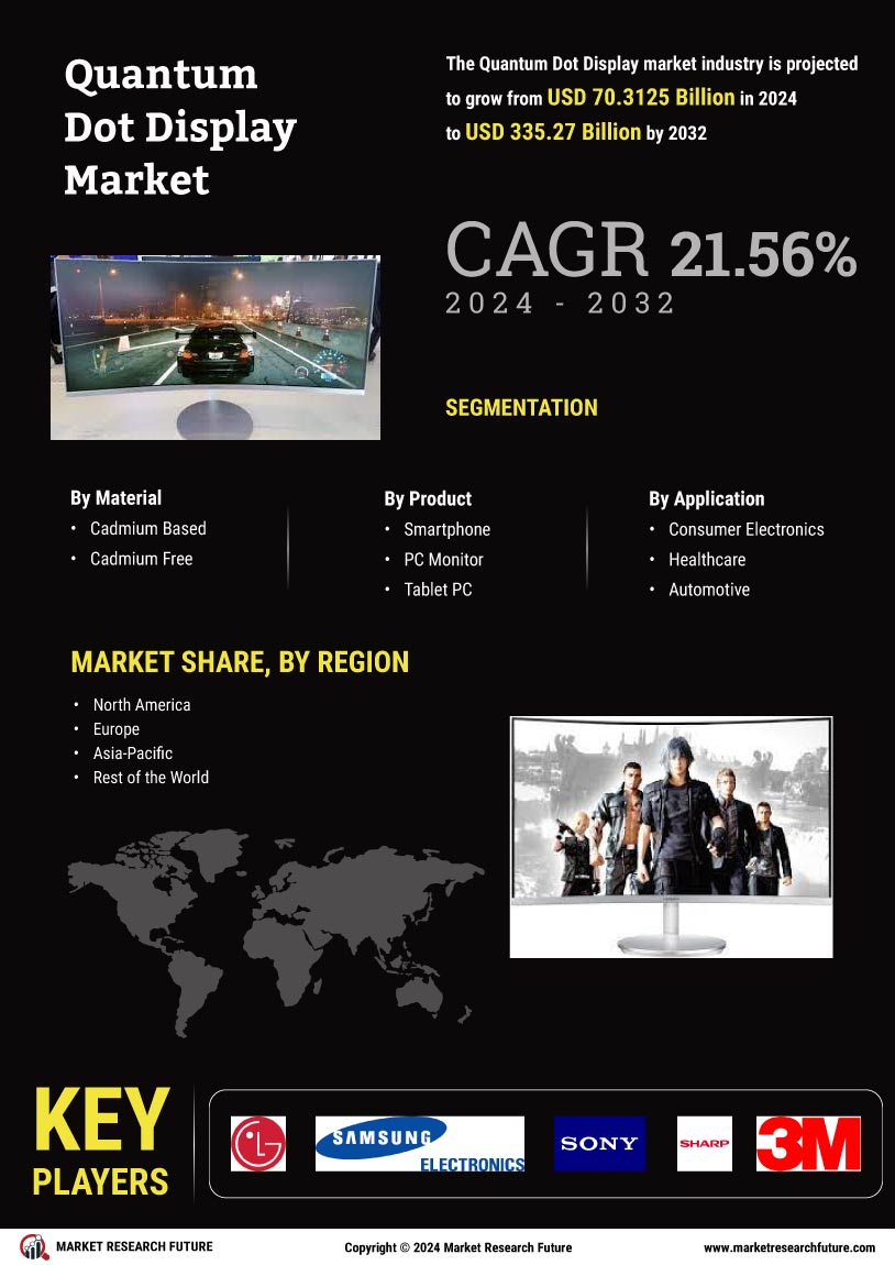 Quantum Dot Display Market