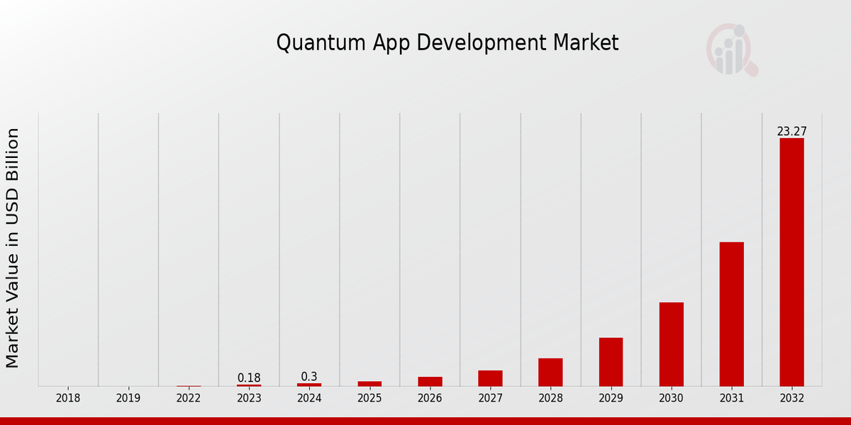 Quantum App Development Market Overview