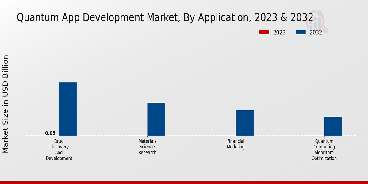 Quantum App Development Market Insights