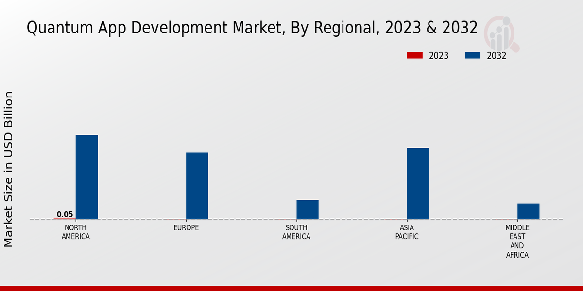 Quantum App Development Market Regional Insights