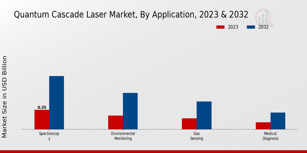 Quantum Cascade Laser Market Application Insights   