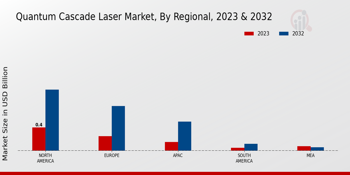 Quantum Cascade Laser Market Regional Insights   