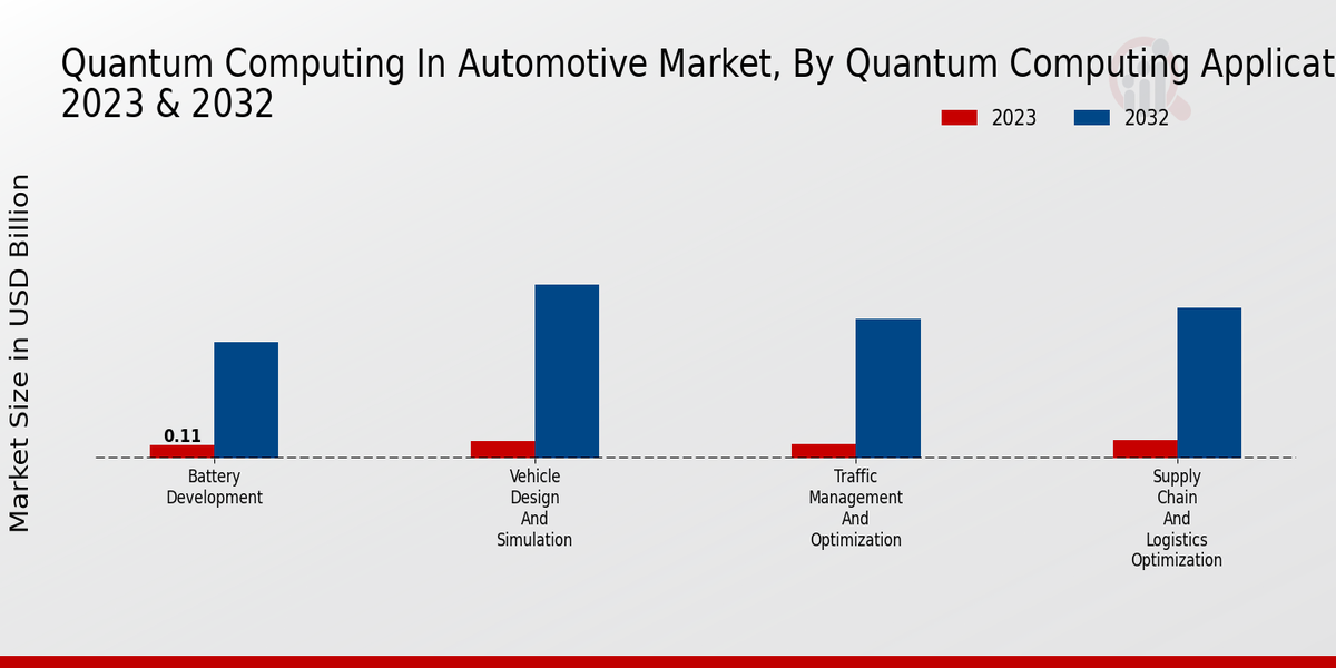 Quantum Computing in Automotive Market Quantum Computing Applications Insights