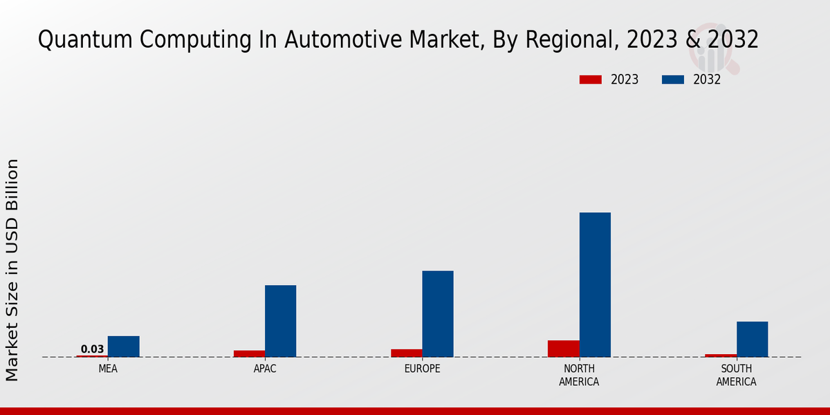 Quantum Computing in Automotive Market Regional Insights