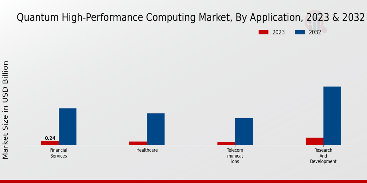 Quantum High-Performance Computing Market Application Insights   