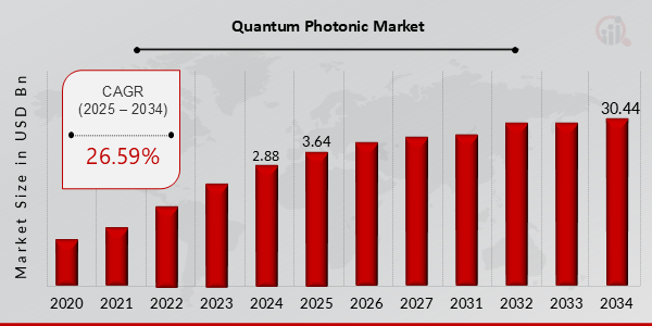 Quantum Photonic Market Overview