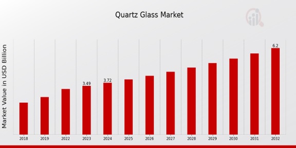 Quartz Glass Market Overview