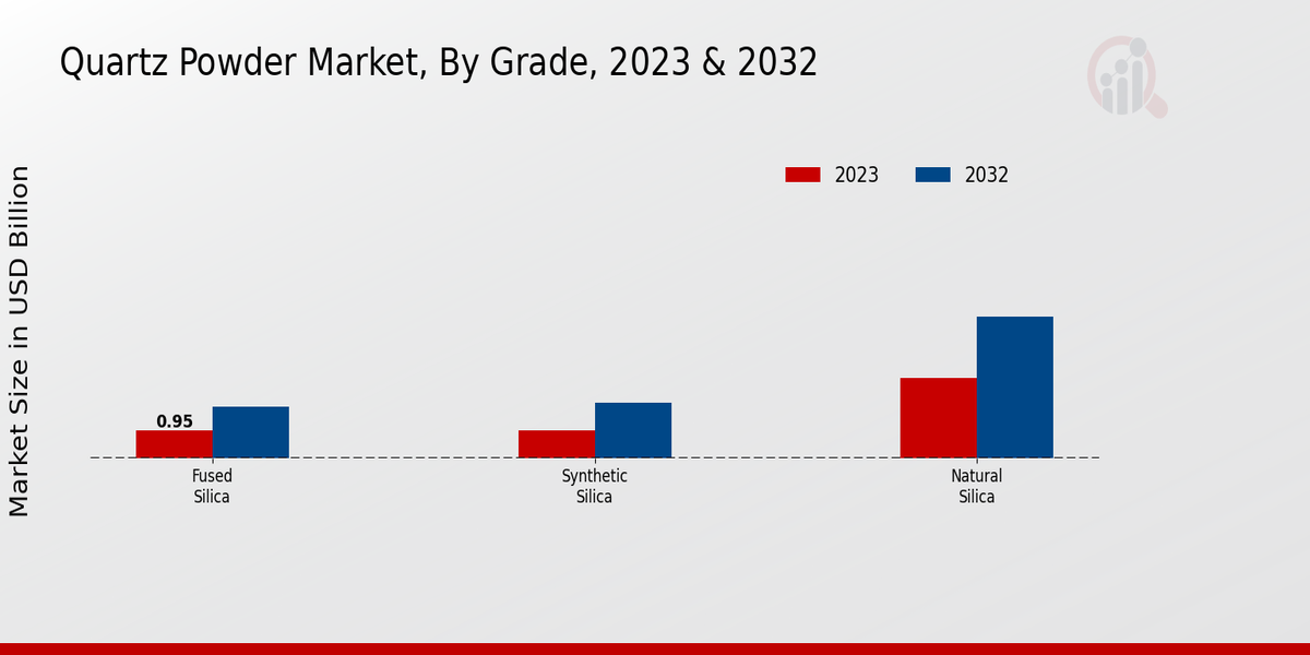 Quartz Powder Market, by Grade 2023 & 2032