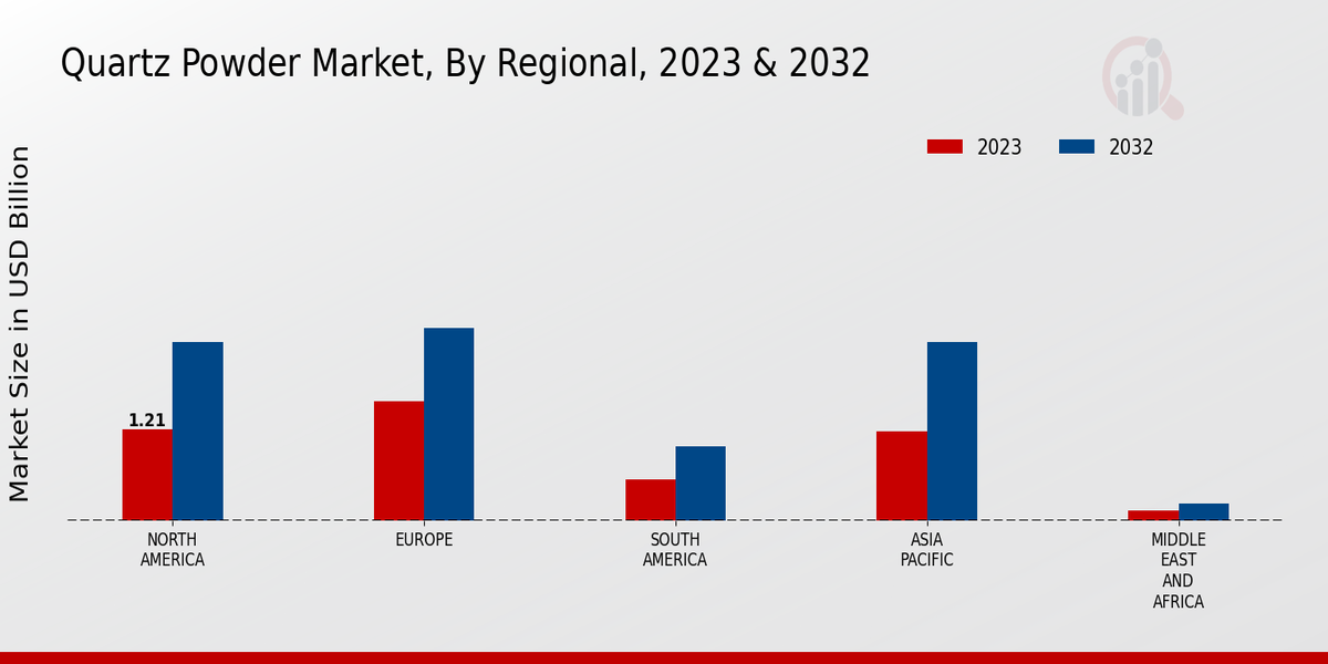 Quartz Powder Market, by Region 2023 & 2032