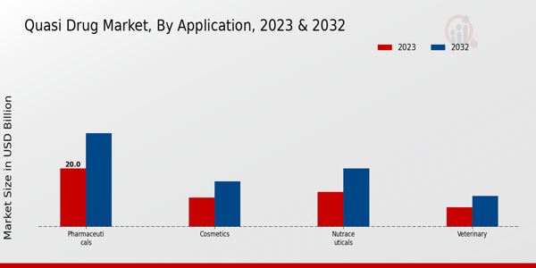 Quasi Drug Market Application Insights